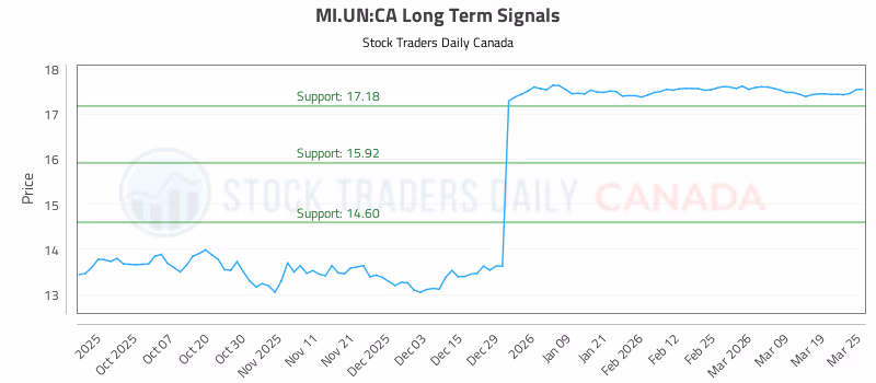 Stock Chart for MI.UN:CA