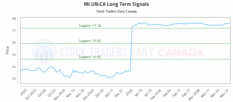 Stock Chart for MI.UN:CA