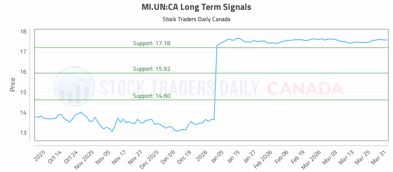 Stock Chart for MI.UN:CA