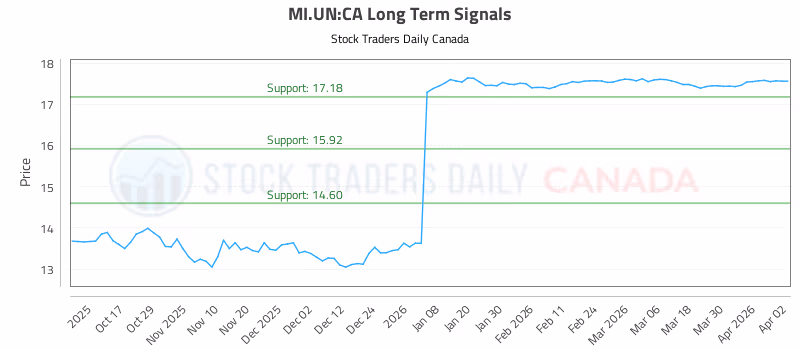 Stock Chart for MI.UN:CA