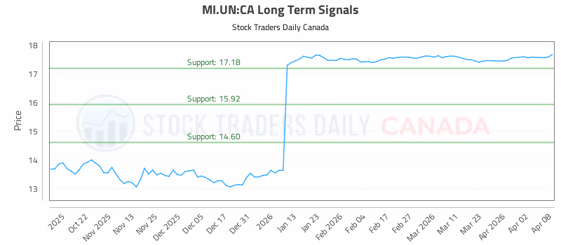 Stock Chart for MI.UN:CA