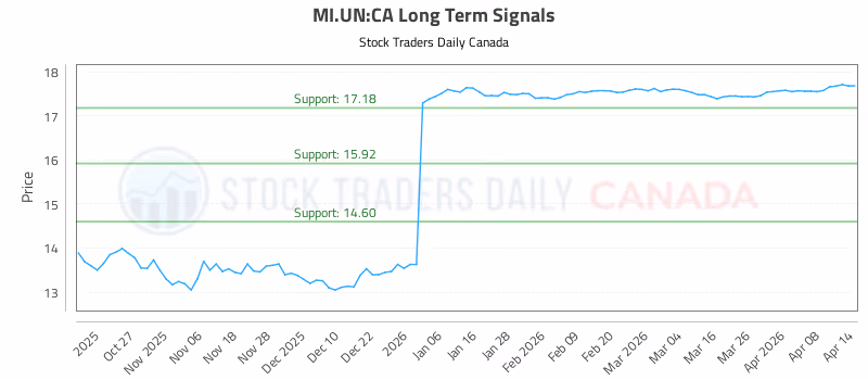 Stock Chart for MI.UN:CA