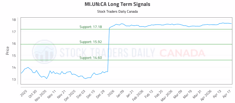 Stock Chart for MI.UN:CA