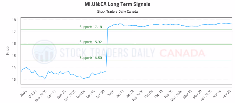 Stock Chart for MI.UN:CA