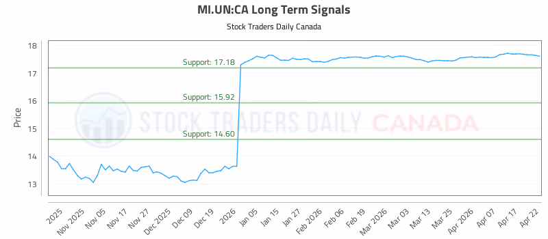 Stock Chart for MI.UN:CA