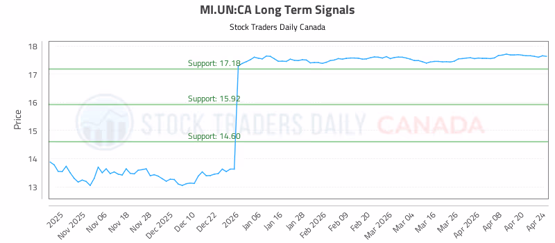 Stock Chart for MI.UN:CA
