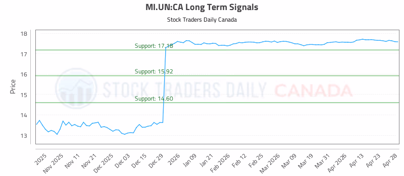 Stock Chart for MI.UN:CA