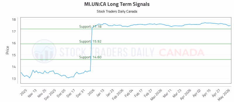 Stock Chart for MI.UN:CA