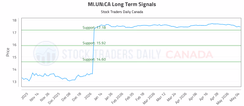 Stock Chart for MI.UN:CA