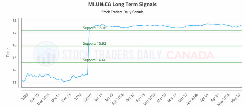 Stock Chart for MI.UN:CA