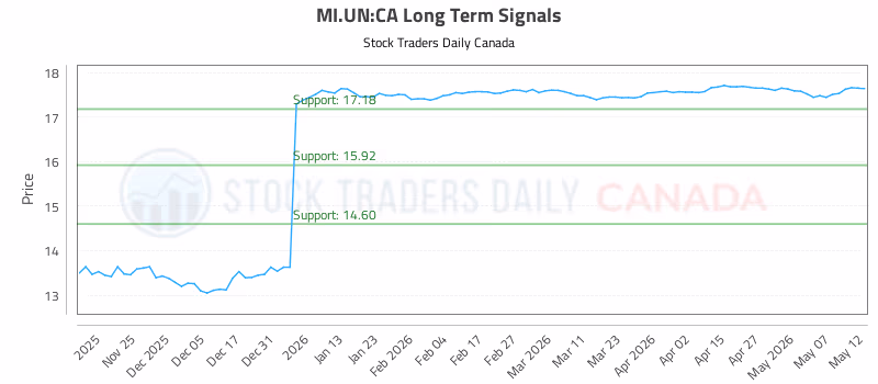 Stock Chart for MI.UN:CA