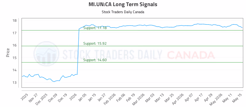 Stock Chart for MI.UN:CA
