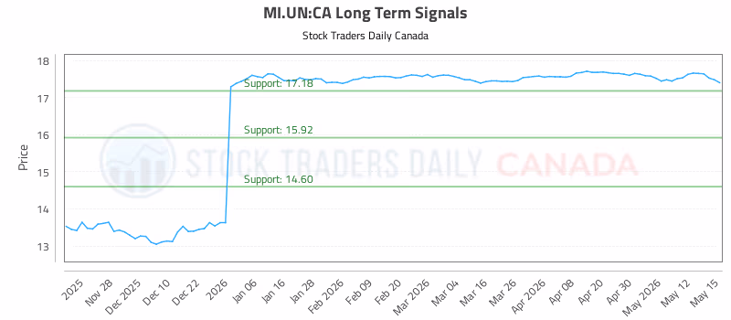 Stock Chart for MI.UN:CA