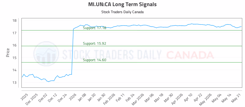 Stock Chart for MI.UN:CA