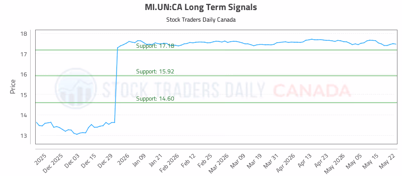 Stock Chart for MI.UN:CA