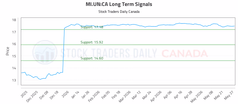 Stock Chart for MI.UN:CA