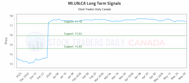 Stock Chart for MI.UN:CA