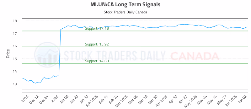 Stock Chart for MI.UN:CA