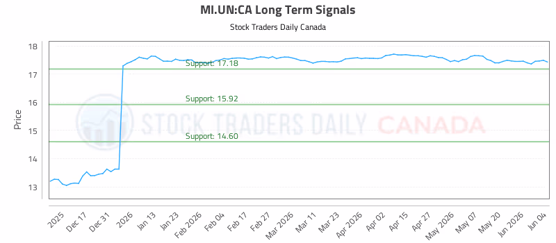 Stock Chart for MI.UN:CA