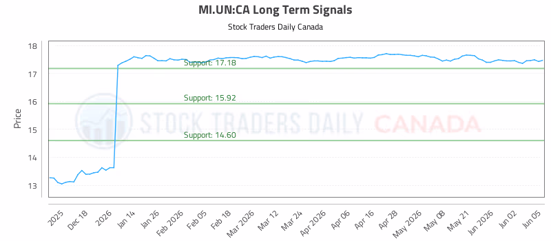 Stock Chart for MI.UN:CA