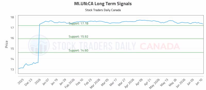 Stock Chart for MI.UN:CA