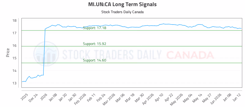 Stock Chart for MI.UN:CA