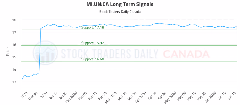 Stock Chart for MI.UN:CA