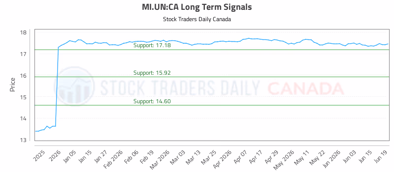 Stock Chart for MI.UN:CA