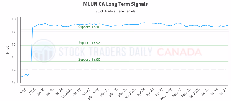 Stock Chart for MI.UN:CA
