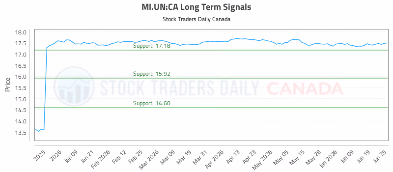 Stock Chart for MI.UN:CA