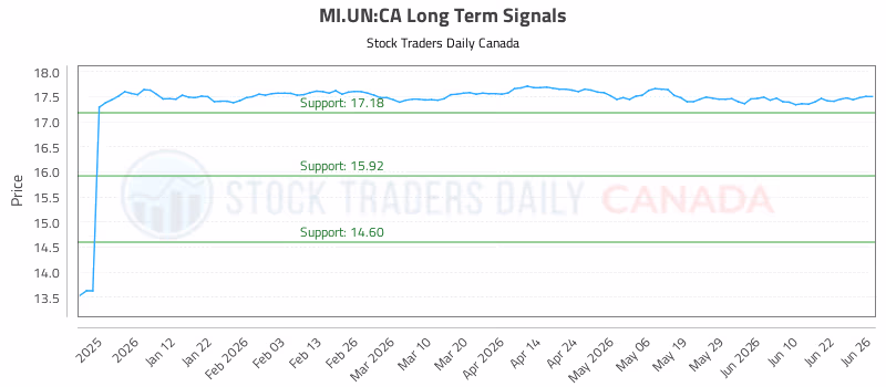 Stock Chart for MI.UN:CA