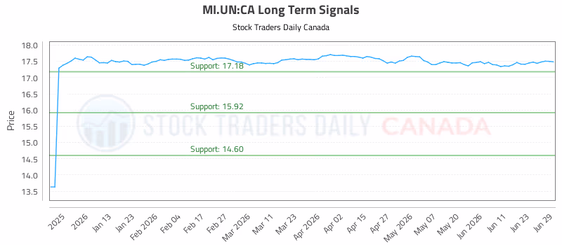 Stock Chart for MI.UN:CA