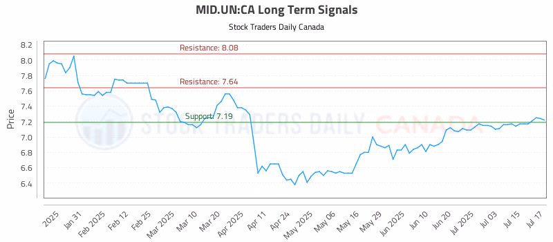Stock Chart for MID.UN:CA
