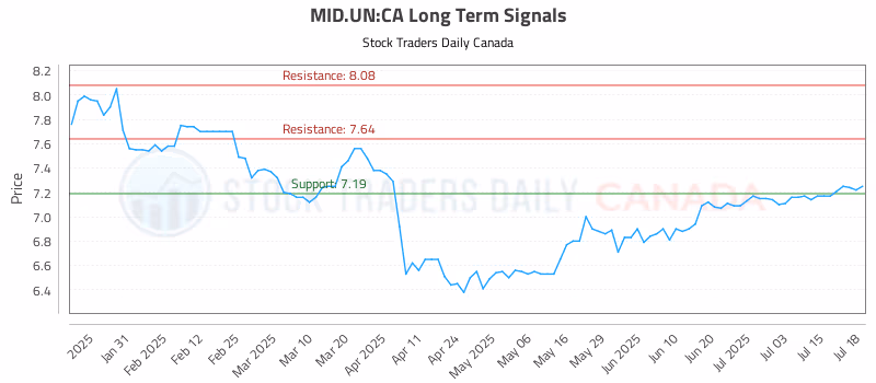 Stock Chart for MID.UN:CA