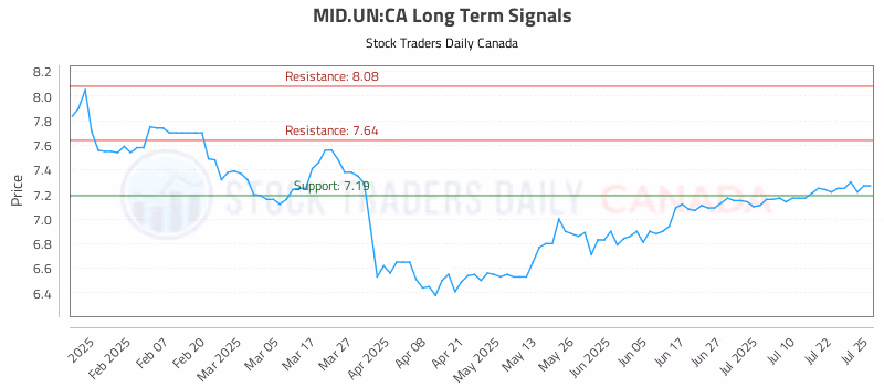 Stock Chart for MID.UN:CA