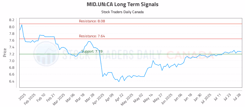 Stock Chart for MID.UN:CA