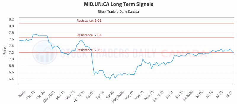 Stock Chart for MID.UN:CA