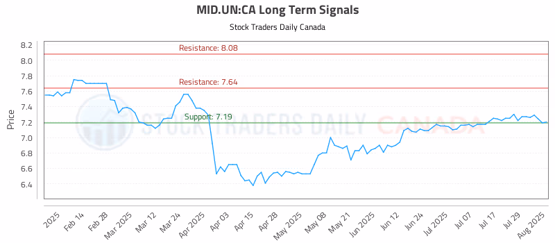 Stock Chart for MID.UN:CA