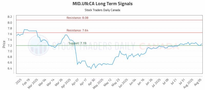 Stock Chart for MID.UN:CA
