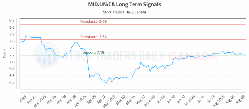 Stock Chart for MID.UN:CA