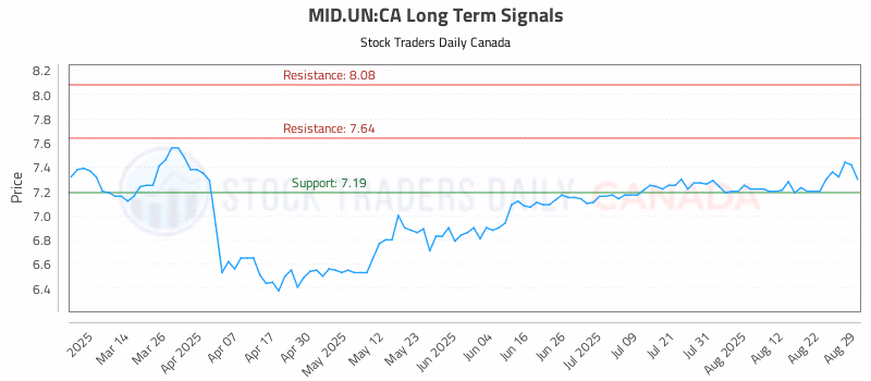 Stock Chart for MID.UN:CA
