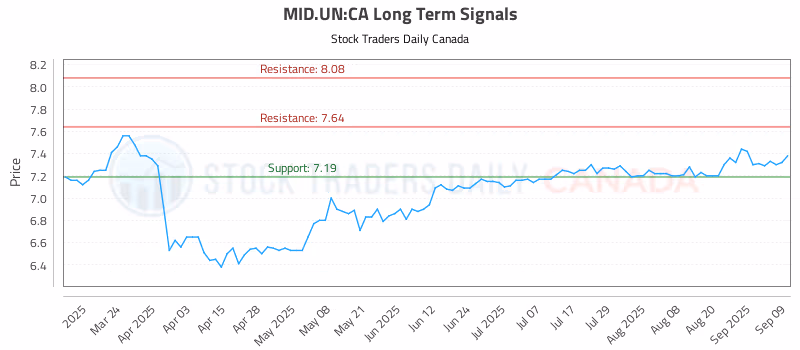 Stock Chart for MID.UN:CA