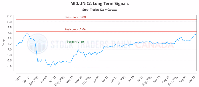 Stock Chart for MID.UN:CA