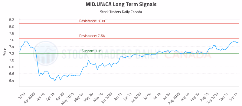 Stock Chart for MID.UN:CA