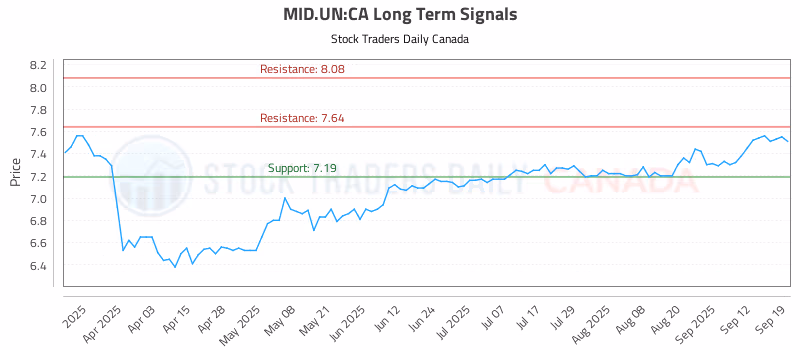 Stock Chart for MID.UN:CA