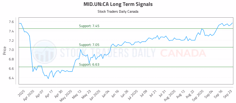 Stock Chart for MID.UN:CA