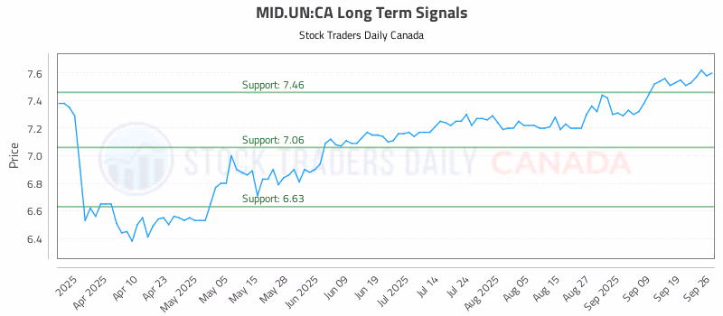Stock Chart for MID.UN:CA