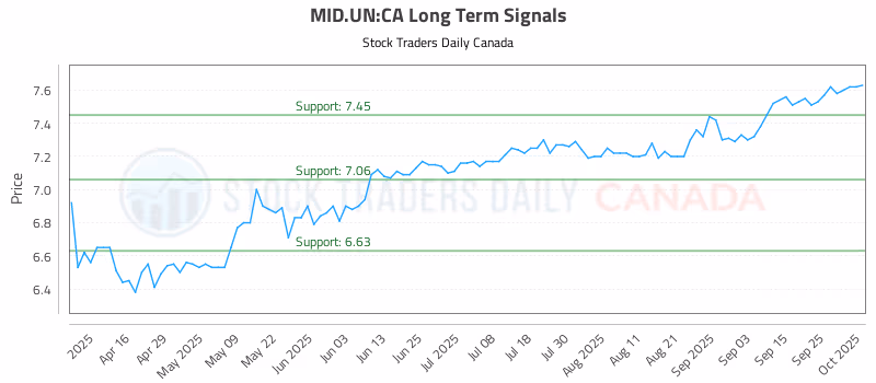 Stock Chart for MID.UN:CA
