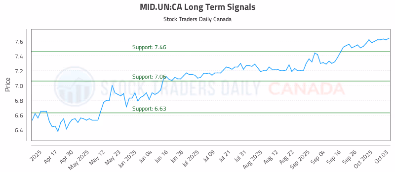 Stock Chart for MID.UN:CA