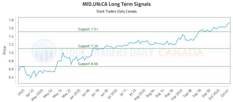 Stock Chart for MID.UN:CA